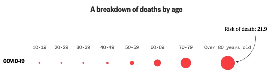 COVID19 (SARS-CoV-2) A breakdown of deaths by age