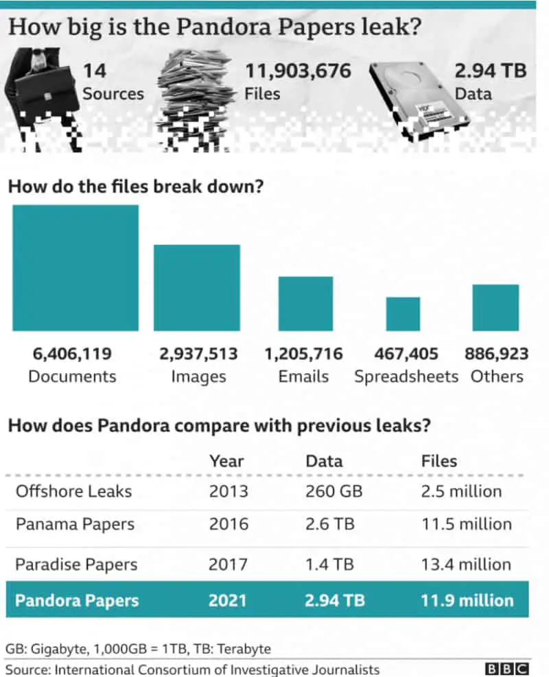 Infographic - How big is the Pandora Papers leak