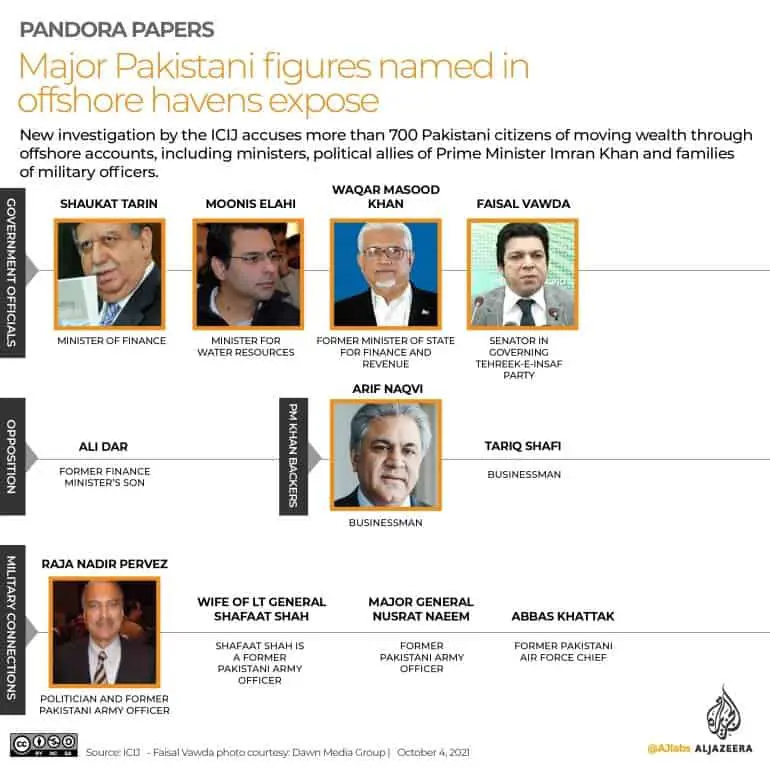 Major Pakistani figures named in offshore havens expose