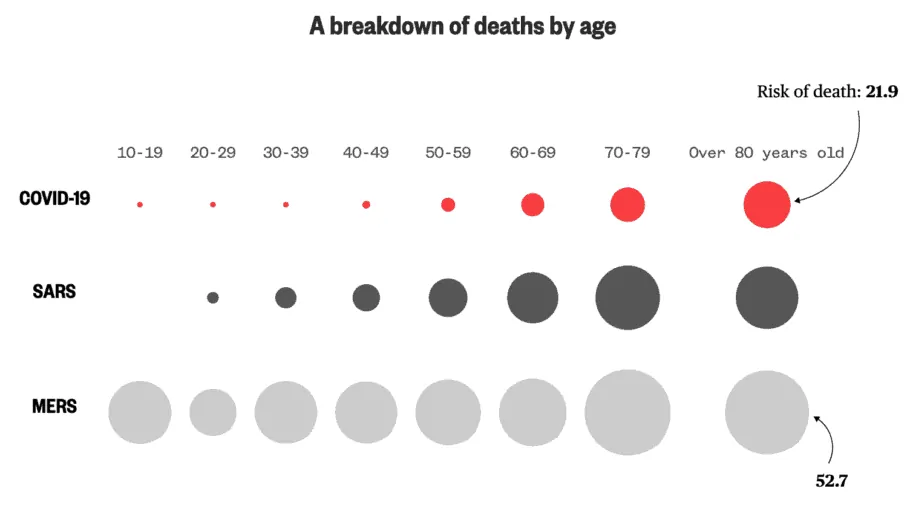 COVID-19 vs SARS vs MERS - A breakdown of deaths by age